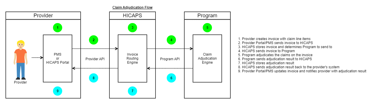 Claiming Overview