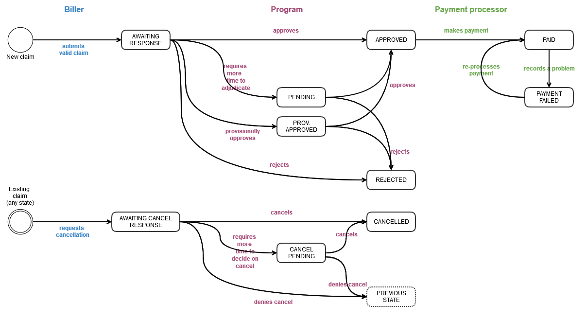 Provider API Claim States Diagram