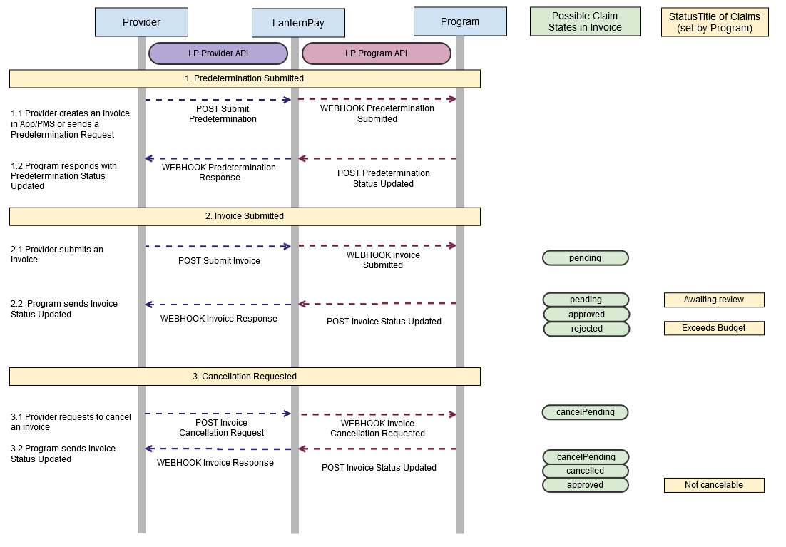 Claiming Process Diagram