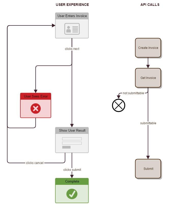 Invoice Submission Flow